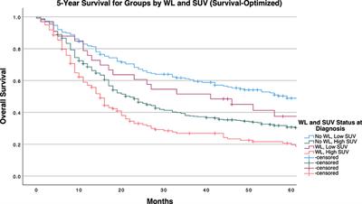 Primary Tumor Fluorine‐18 Fluorodeoxydglucose (18F‐FDG) Is Associated With Cancer-Associated Weight Loss in Non-Small Cell Lung Cancer (NSCLC) and Portends Worse Survival